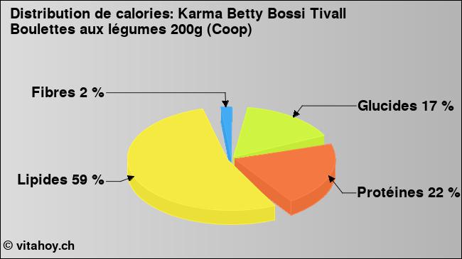 Calories: Karma Betty Bossi Tivall Boulettes aux légumes 200g (Coop) (diagramme, valeurs nutritives)