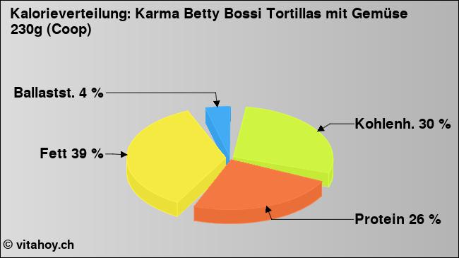 Kalorienverteilung: Karma Betty Bossi Tortillas mit Gemüse 230g (Coop) (Grafik, Nährwerte)