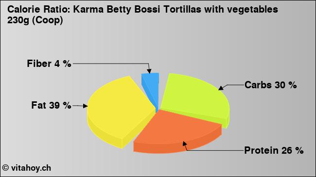 Calorie ratio: Karma Betty Bossi Tortillas with vegetables 230g (Coop) (chart, nutrition data)