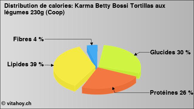 Calories: Karma Betty Bossi Tortillas aux légumes 230g (Coop) (diagramme, valeurs nutritives)