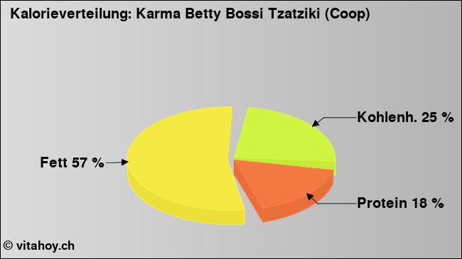 Kalorienverteilung: Karma Betty Bossi Tzatziki (Coop) (Grafik, Nährwerte)