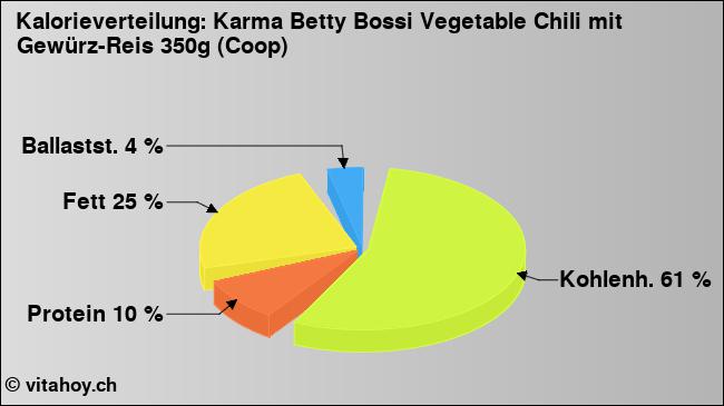 Kalorienverteilung: Karma Betty Bossi Vegetable Chili mit Gewürz-Reis 350g (Coop) (Grafik, Nährwerte)