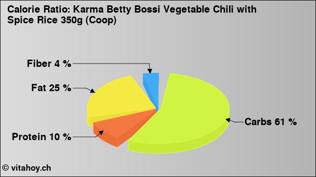 Calorie ratio: Karma Betty Bossi Vegetable Chili with Spice Rice 350g (Coop) (chart, nutrition data)