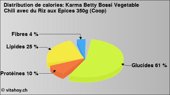 Calories: Karma Betty Bossi Vegetable Chili avec du Riz aux Epices 350g (Coop) (diagramme, valeurs nutritives)