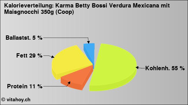 Kalorienverteilung: Karma Betty Bossi Verdura Mexicana mit Maisgnocchi 350g (Coop) (Grafik, Nährwerte)