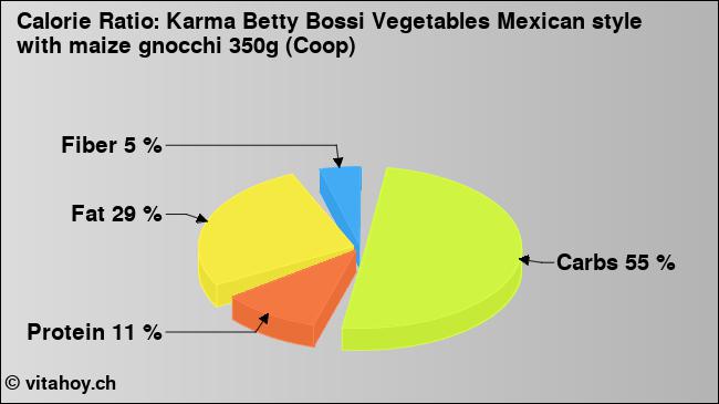 Calorie ratio: Karma Betty Bossi Vegetables Mexican style with maize gnocchi 350g (Coop) (chart, nutrition data)
