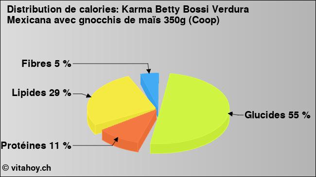 Calories: Karma Betty Bossi Verdura Mexicana avec gnocchis de maïs 350g (Coop) (diagramme, valeurs nutritives)