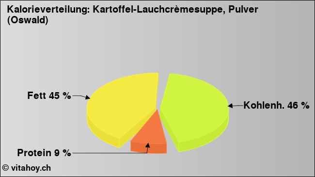 Kalorienverteilung: Kartoffel-Lauchcrèmesuppe, Pulver (Oswald) (Grafik, Nährwerte)