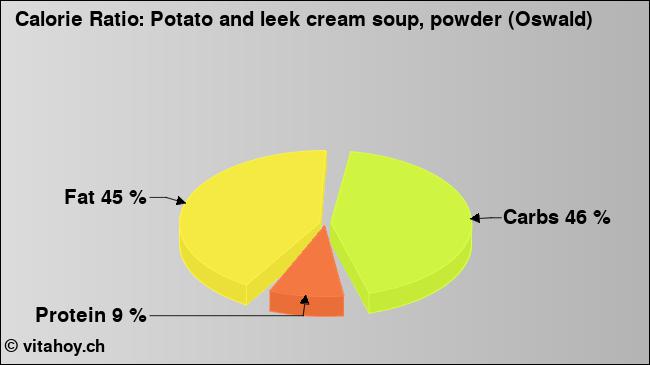 Calorie ratio: Potato and leek cream soup, powder (Oswald) (chart, nutrition data)
