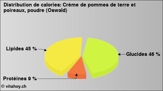 Calories: Crème de pommes de terre et poireaux, poudre (Oswald) (diagramme, valeurs nutritives)