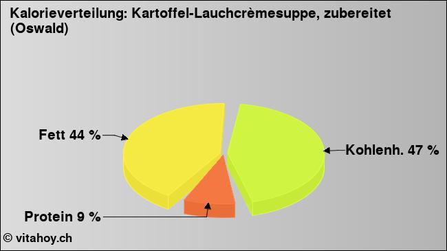 Kalorienverteilung: Kartoffel-Lauchcrèmesuppe, zubereitet (Oswald) (Grafik, Nährwerte)