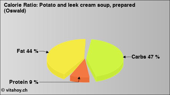 Calorie ratio: Potato and leek cream soup, prepared (Oswald) (chart, nutrition data)