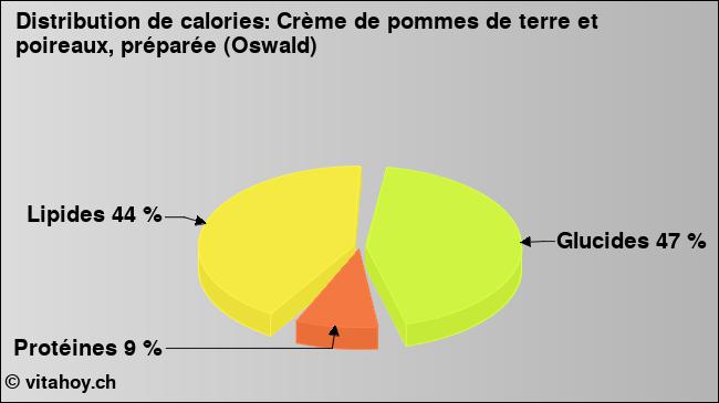 Calories: Crème de pommes de terre et poireaux, préparée (Oswald) (diagramme, valeurs nutritives)