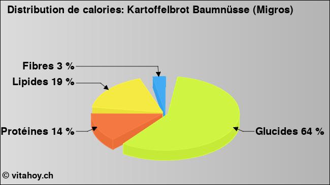 Calories: Kartoffelbrot Baumnüsse (Migros) (diagramme, valeurs nutritives)