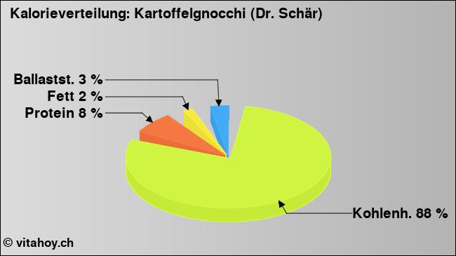 Kalorienverteilung: Kartoffelgnocchi (Dr. Schär) (Grafik, Nährwerte)