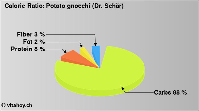 Calorie ratio: Potato gnocchi (Dr. Schär) (chart, nutrition data)