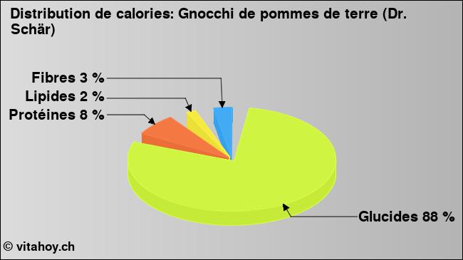 Calories: Gnocchi de pommes de terre (Dr. Schär) (diagramme, valeurs nutritives)