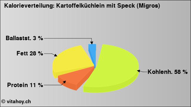 Kalorienverteilung: Kartoffelküchlein mit Speck (Migros) (Grafik, Nährwerte)