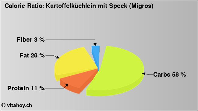 Calorie ratio: Kartoffelküchlein mit Speck (Migros) (chart, nutrition data)