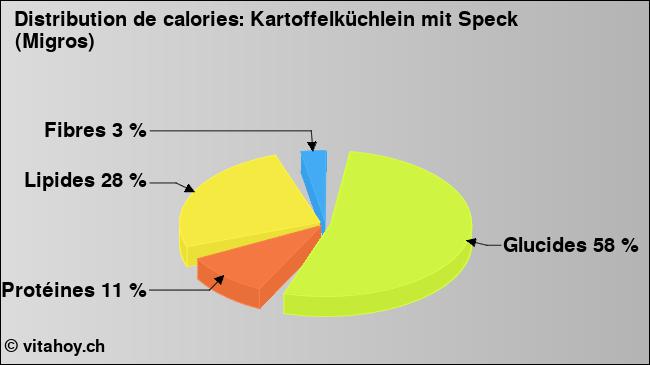 Calories: Kartoffelküchlein mit Speck (Migros) (diagramme, valeurs nutritives)