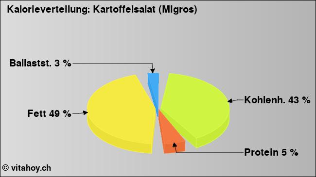 Kalorienverteilung: Kartoffelsalat (Migros) (Grafik, Nährwerte)