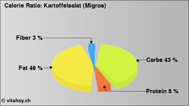 Calorie ratio: Kartoffelsalat (Migros) (chart, nutrition data)