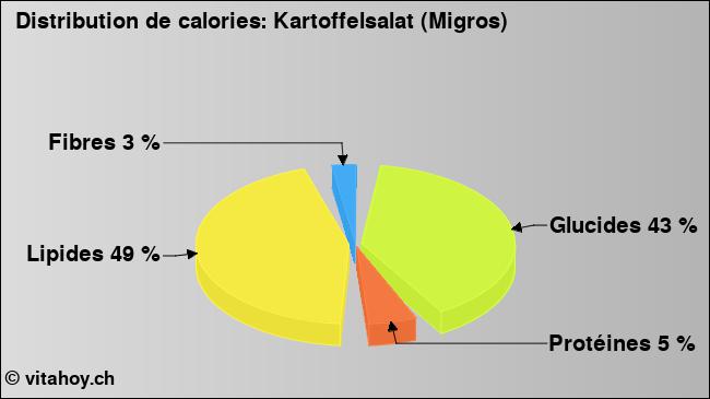 Calories: Kartoffelsalat (Migros) (diagramme, valeurs nutritives)