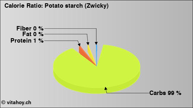 Calorie ratio: Potato starch (Zwicky) (chart, nutrition data)