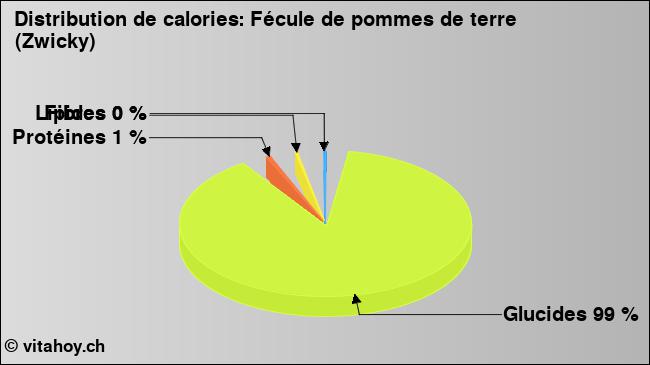 Calories: Fécule de pommes de terre (Zwicky) (diagramme, valeurs nutritives)