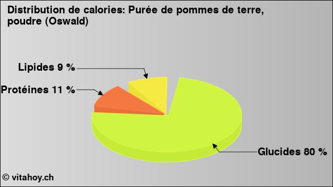 Calories: Purée de pommes de terre, poudre (Oswald) (diagramme, valeurs nutritives)