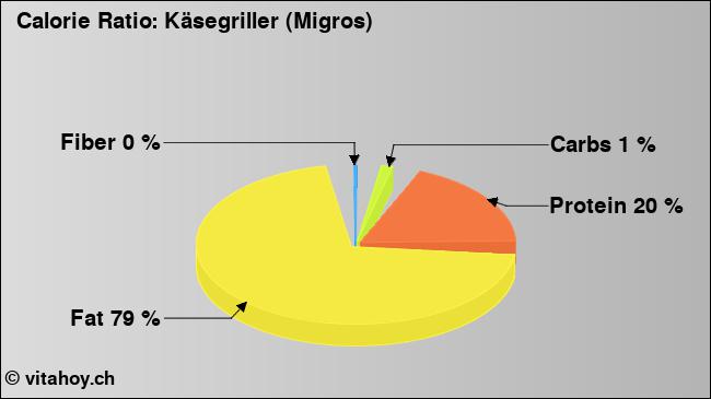 Calorie ratio: Käsegriller (Migros) (chart, nutrition data)