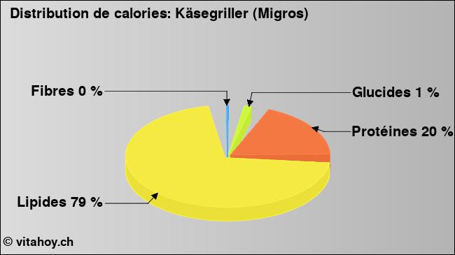 Calories: Käsegriller (Migros) (diagramme, valeurs nutritives)