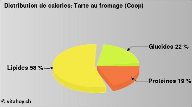 Calories: Tarte au fromage (Coop) (diagramme, valeurs nutritives)