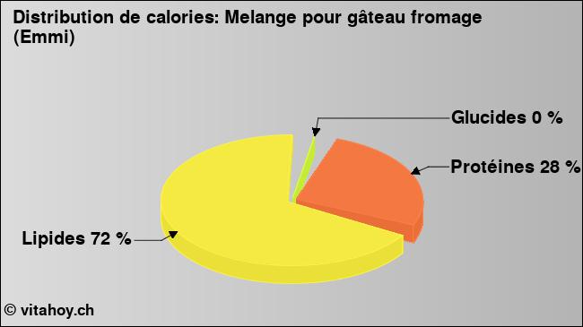 Calories: Melange pour gâteau fromage (Emmi) (diagramme, valeurs nutritives)