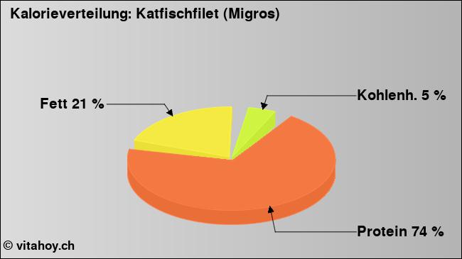 Kalorienverteilung: Katfischfilet (Migros) (Grafik, Nährwerte)