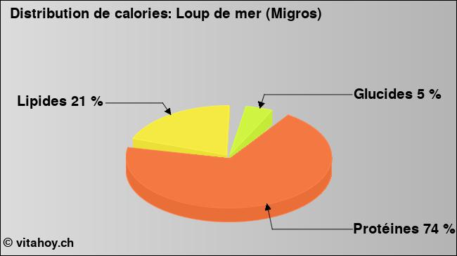 Calories: Loup de mer (Migros) (diagramme, valeurs nutritives)