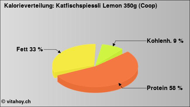 Kalorienverteilung: Katfischspiessli Lemon 350g (Coop) (Grafik, Nährwerte)