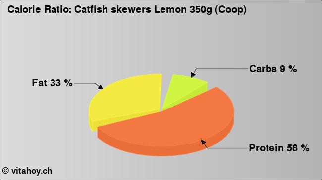 Calorie ratio: Catfish skewers Lemon 350g (Coop) (chart, nutrition data)