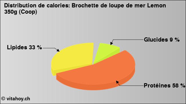 Calories: Brochette de loupe de mer Lemon 350g (Coop) (diagramme, valeurs nutritives)