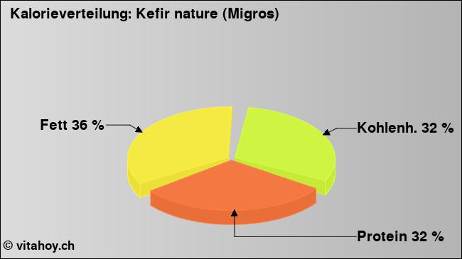 Kalorienverteilung: Kefir nature (Migros) (Grafik, Nährwerte)