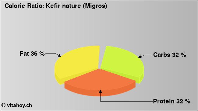 Calorie ratio: Kefir nature (Migros) (chart, nutrition data)