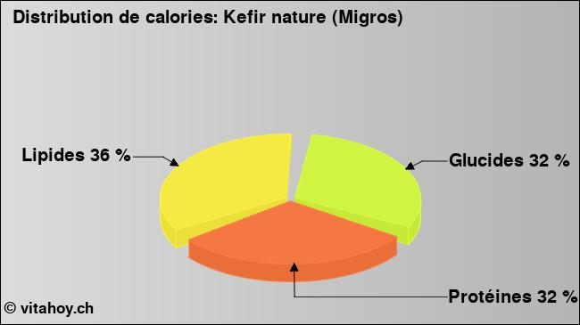 Calories: Kefir nature (Migros) (diagramme, valeurs nutritives)