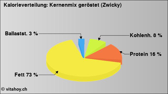 Kalorienverteilung: Kernenmix geröstet (Zwicky) (Grafik, Nährwerte)