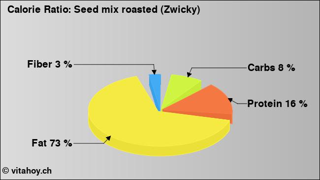 Calorie ratio: Seed mix roasted (Zwicky) (chart, nutrition data)