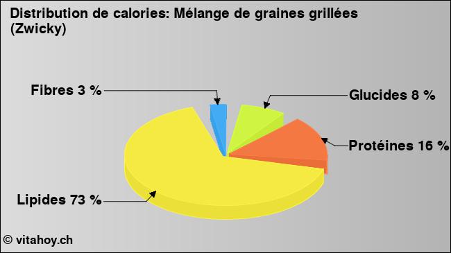 Calories: Mélange de graines grillées (Zwicky) (diagramme, valeurs nutritives)