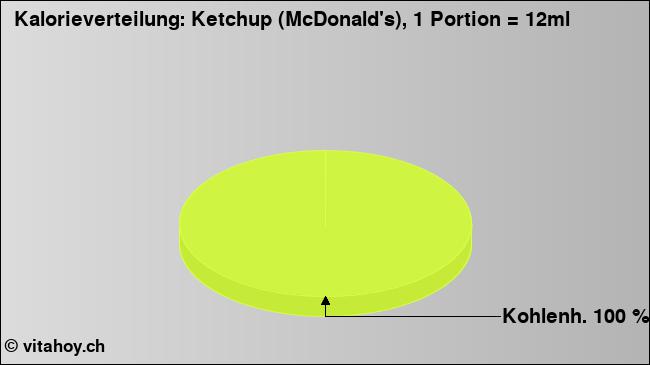 Kalorienverteilung: Ketchup (McDonald's), 1 Portion = 12ml (Grafik, Nährwerte)