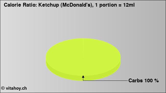 Calorie ratio: Ketchup (McDonald's), 1 portion = 12ml (chart, nutrition data)