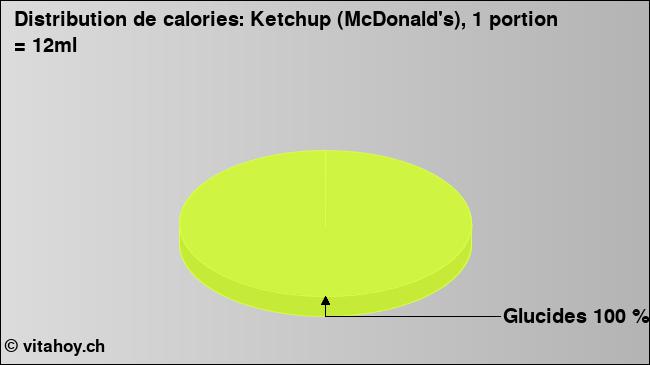 Calories: Ketchup (McDonald's), 1 portion = 12ml (diagramme, valeurs nutritives)