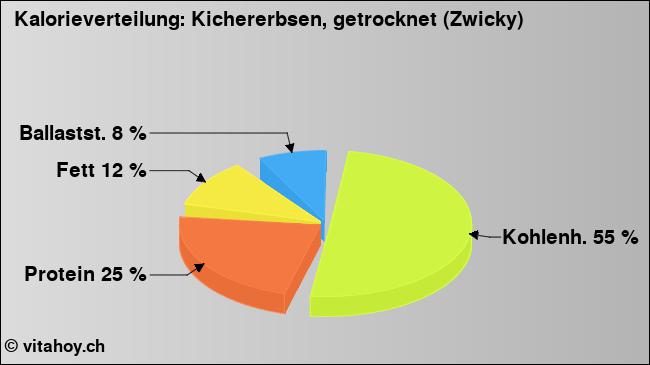 Kalorienverteilung: Kichererbsen, getrocknet (Zwicky) (Grafik, Nährwerte)