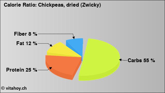 Calorie ratio: Chickpeas, dried (Zwicky) (chart, nutrition data)